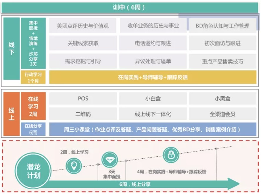 潛龍計畫—新bd訓練營培養方案