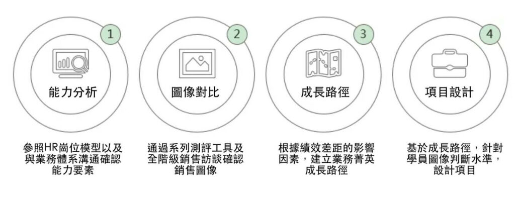 業務精英培養模型