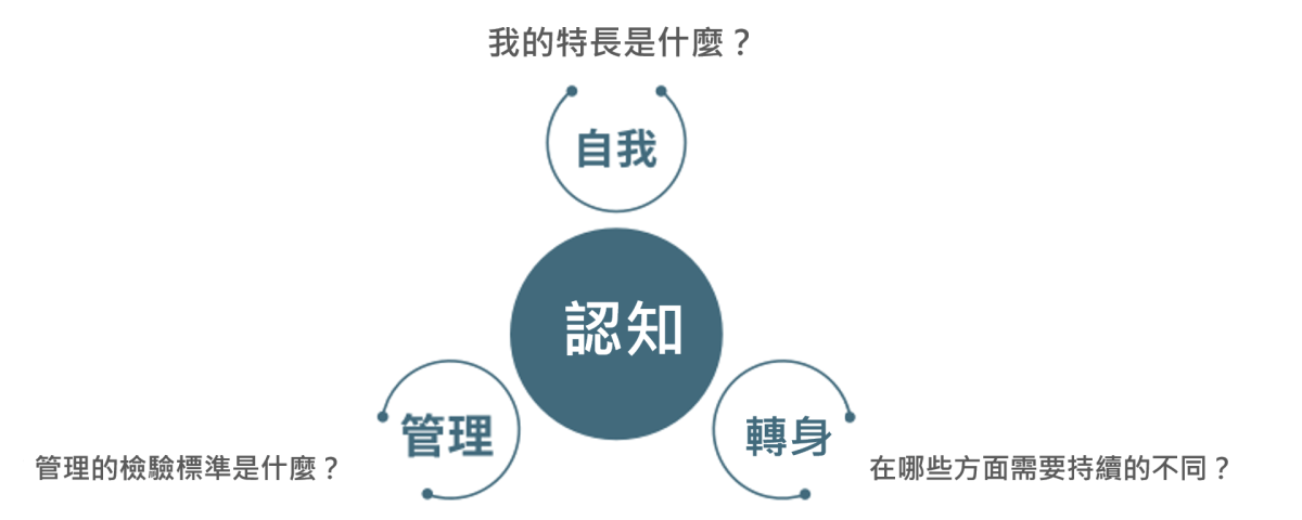 主管培訓從哪裡開始