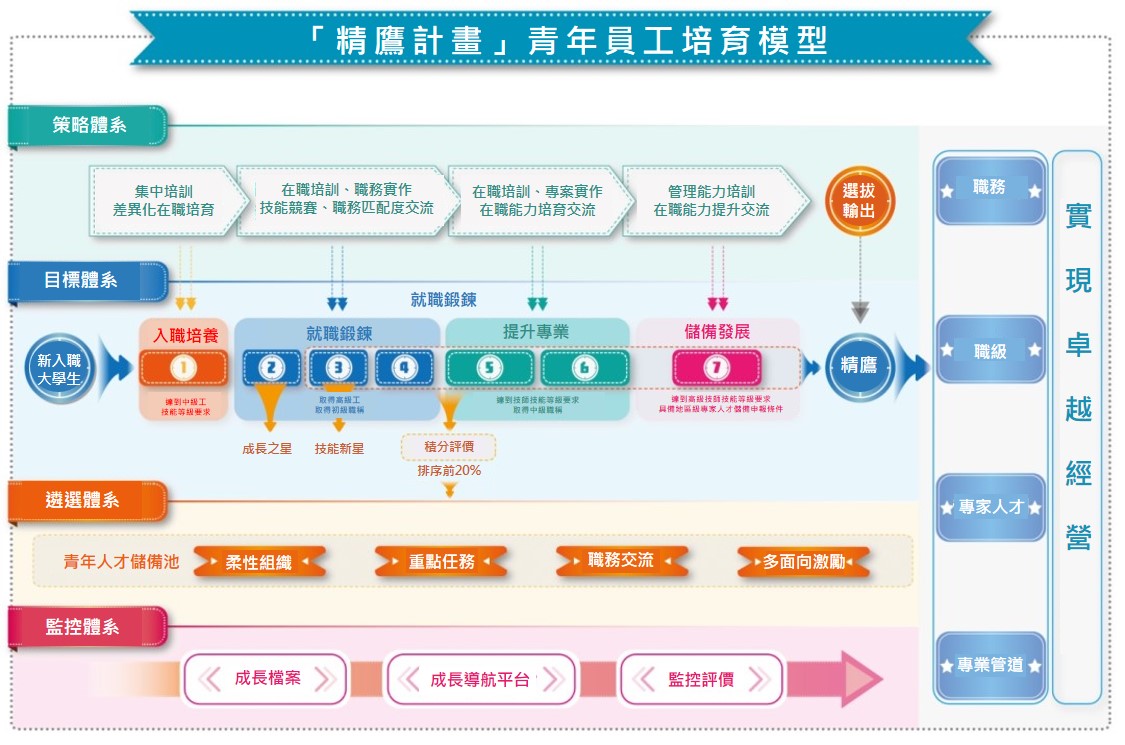 「精鷹計畫」青年員工培訓模型