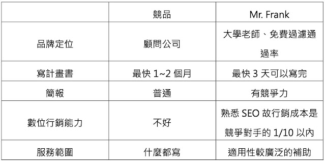 創業前的優勢分析案例