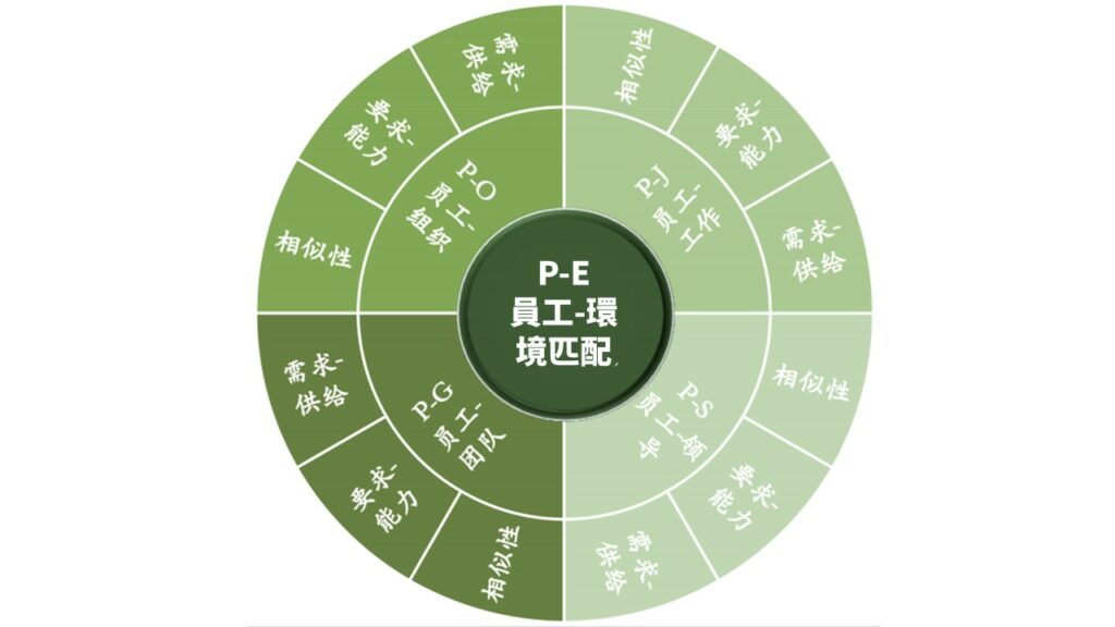 研究問題模型