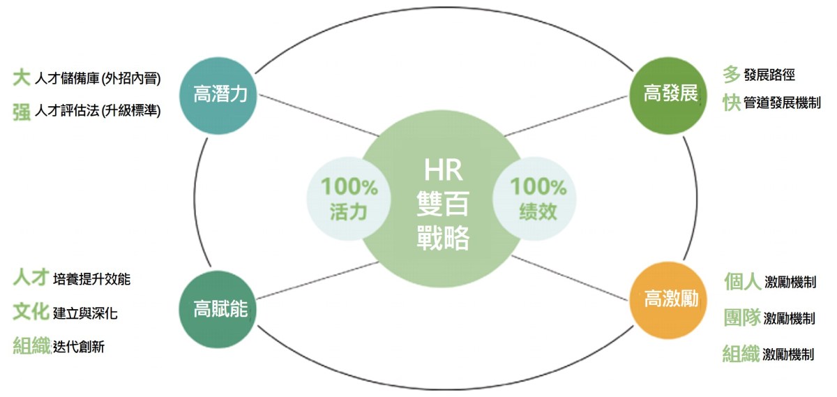 人力資源策略