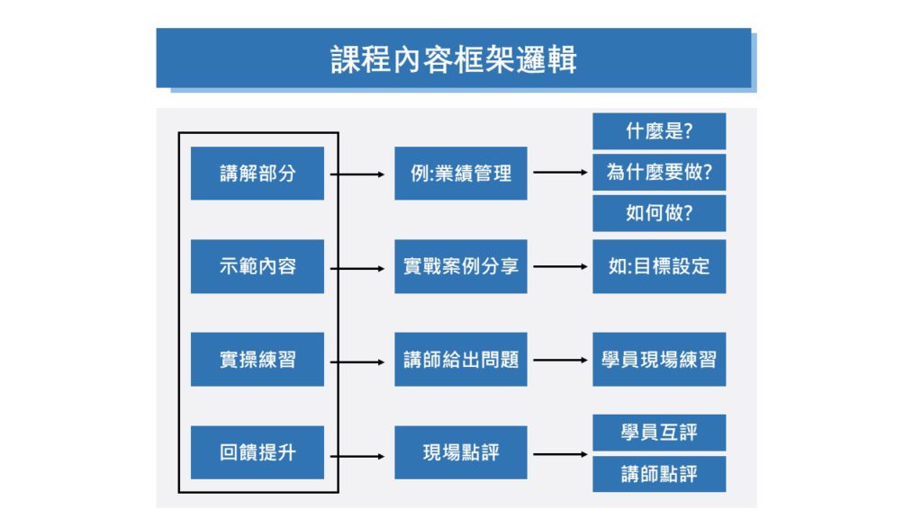 課程內容架構邏輯