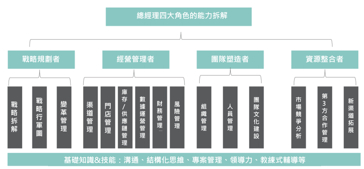 分公司總經理四大角色的能力拆解