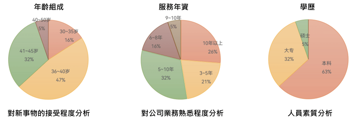 學員畫像描繪