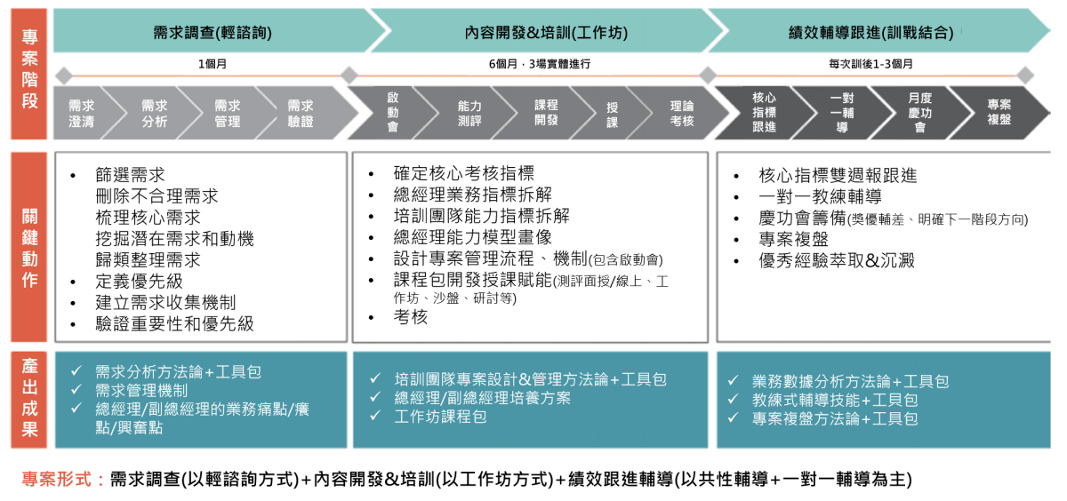 高階主管「藍海訓戰營」專案流程