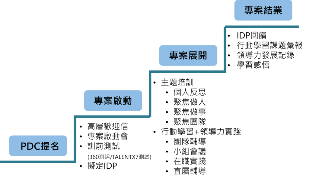 t-e-v模式以及fight計畫流程