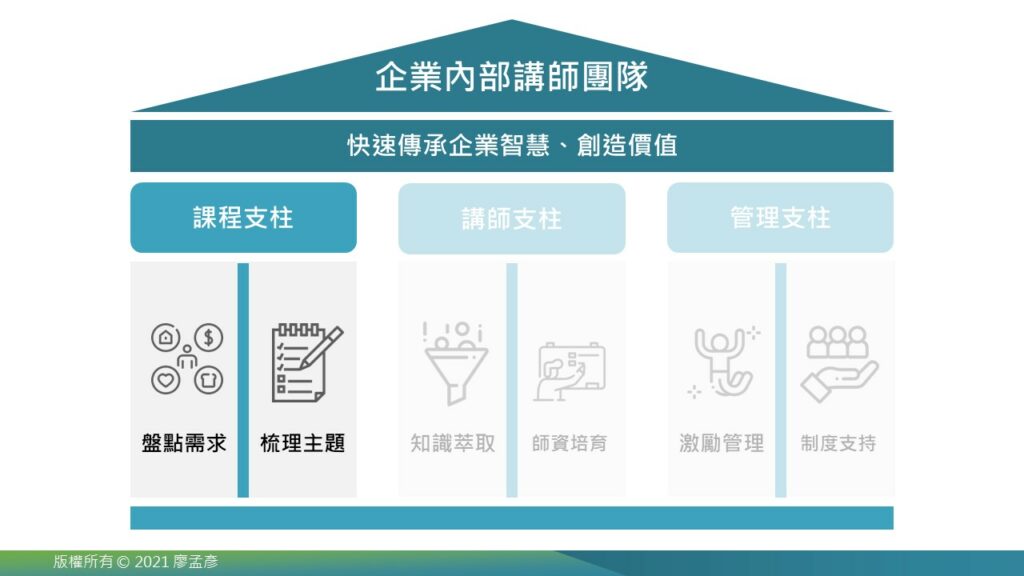 課程支柱：盤點需求、梳理主題