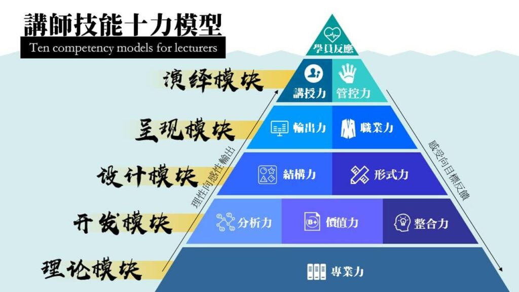 內部講師技能十力模型