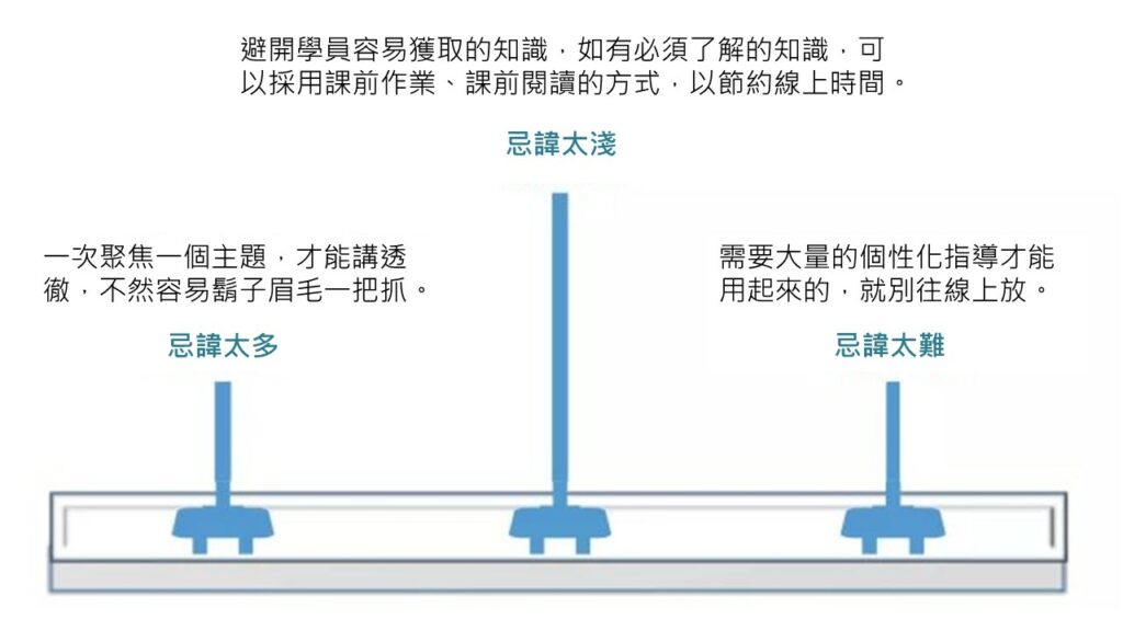 線上學習「水土不服」現象