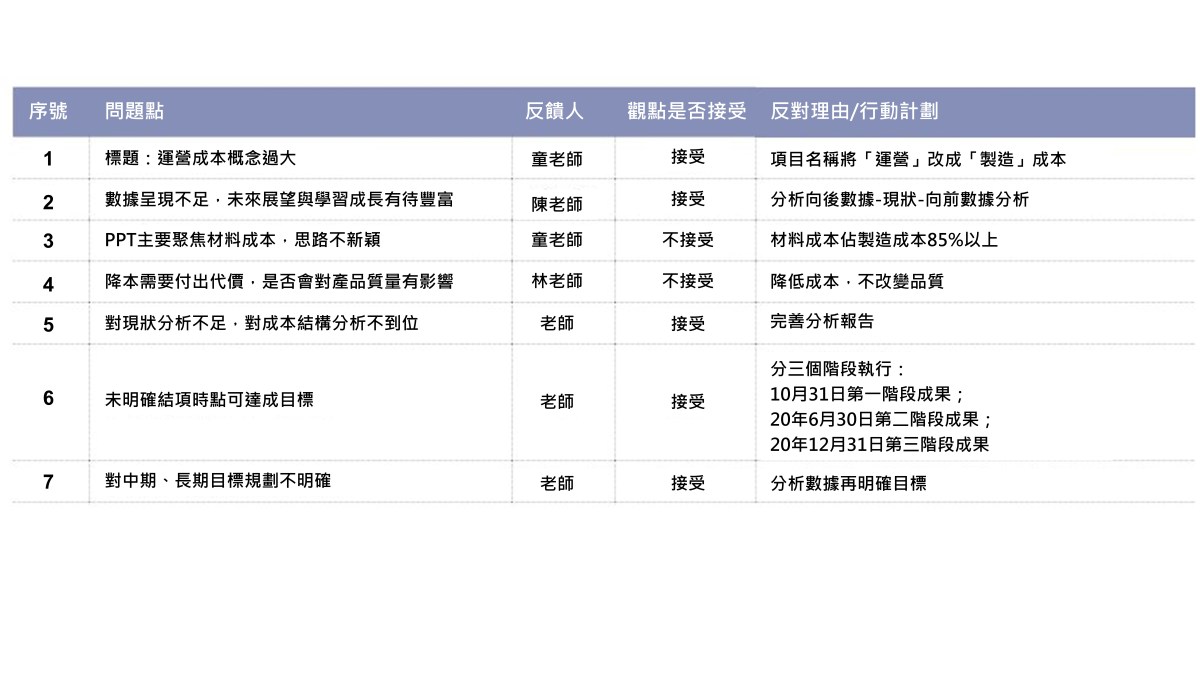 課題小組彙報後總結導師回饋