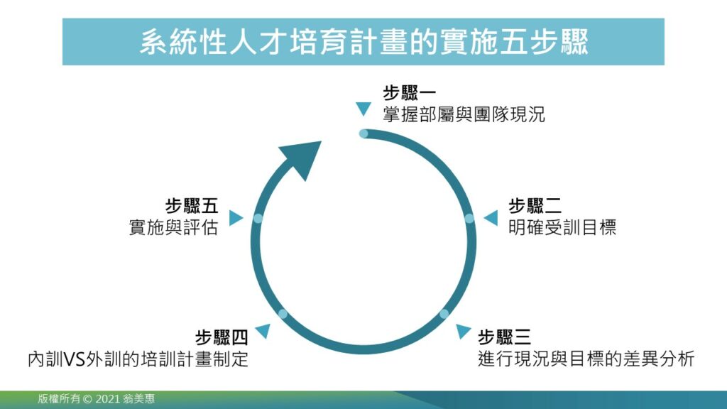 系統性人才培育計畫的實施五步驟