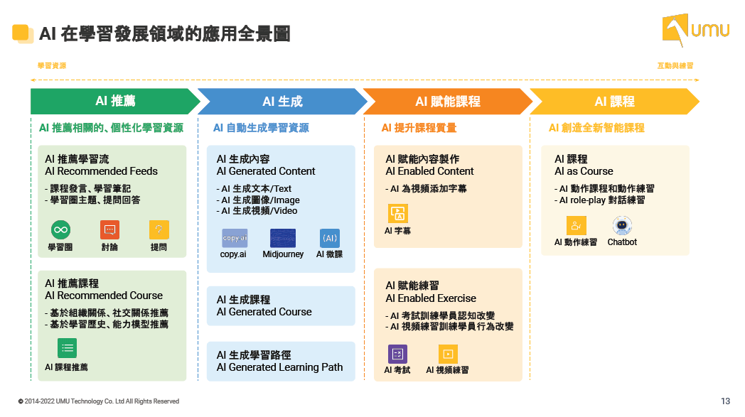 ai在學習發展領域的全景圖